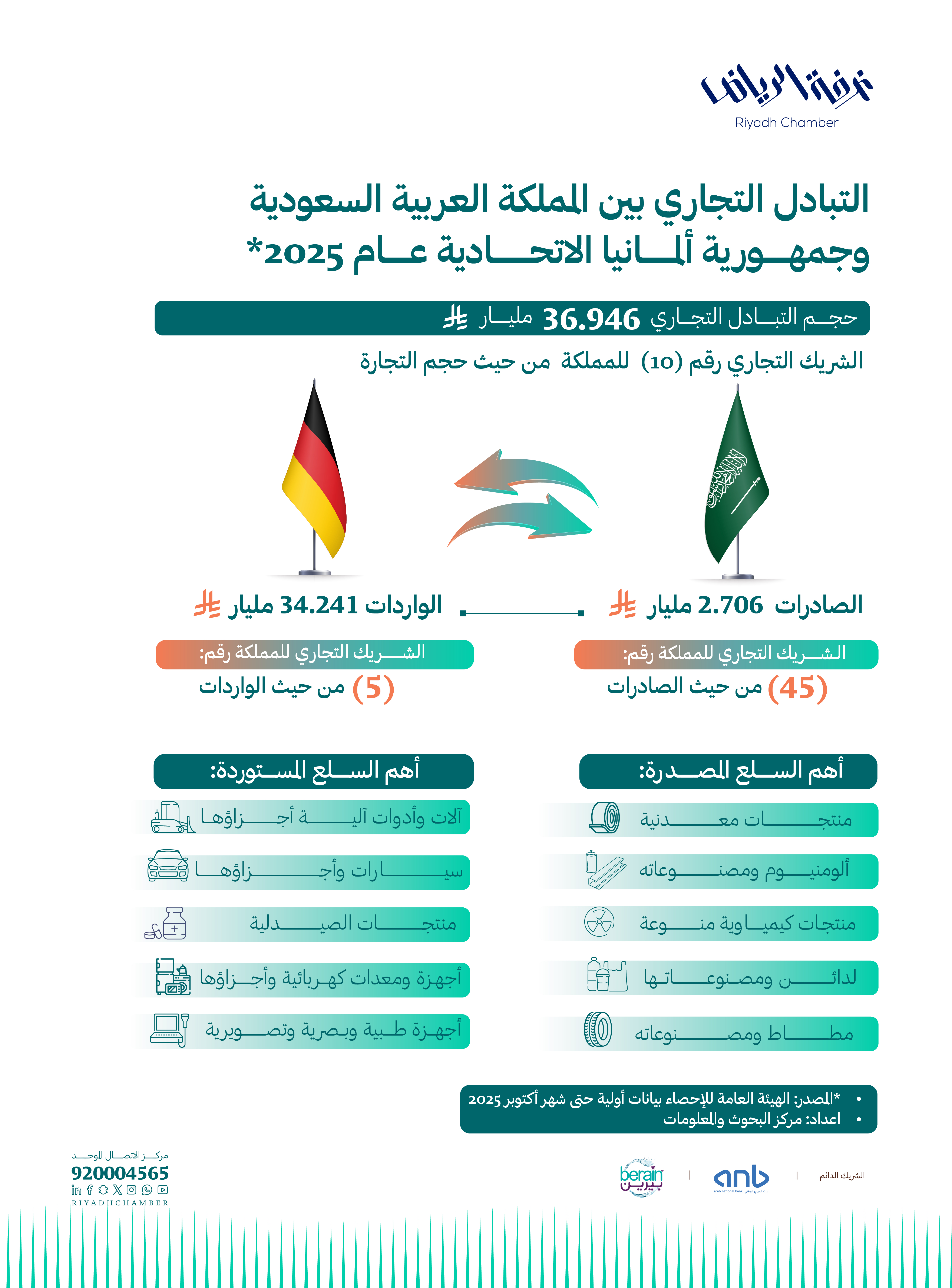 التبادل التجاري بين السعودية و ألمانيا عام 2025